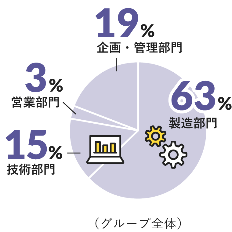 職種の割合