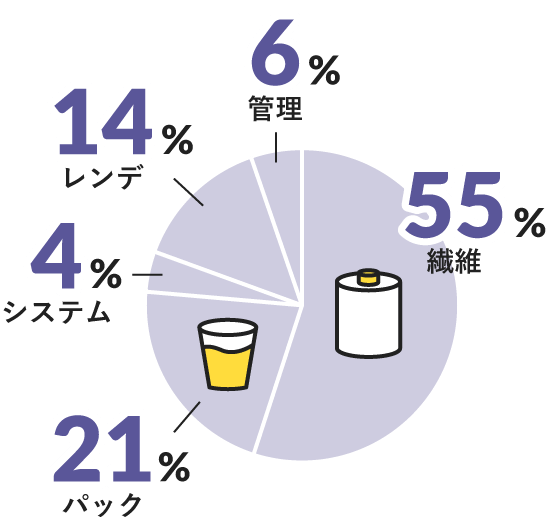 事業部の割合（人数）