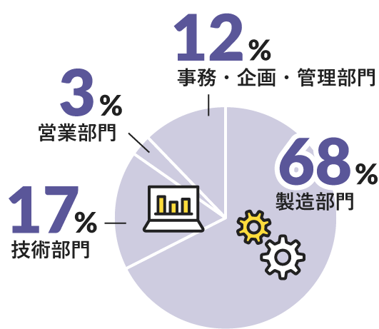 職種の割合