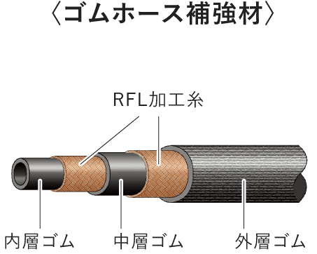 接着加工 日本一の生産設備を有する、コードディップ技術。